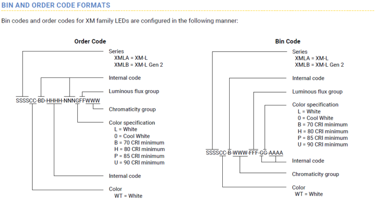 XM-L2 Code formats source:www.cree.com