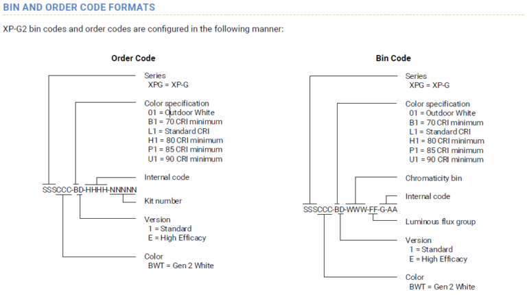 XP-G2 Code formats source:www.cree.com