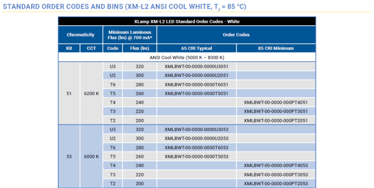 XM-L2 bin source: www.cree.com