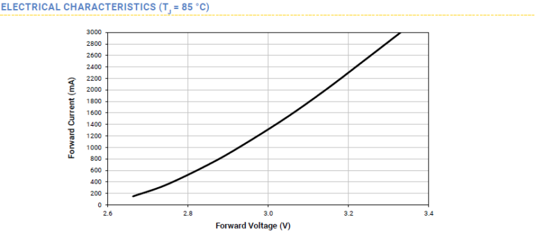 XM-L2 eletrical characteristic source: www.cree.com