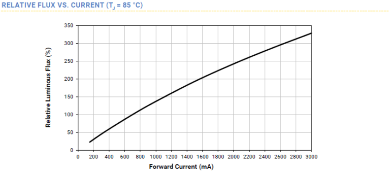 XM-L2 relative flux source: www.cree.com