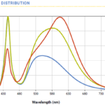 XM-L2 Rela tive Spectral Power Distribution source: www.cree.com